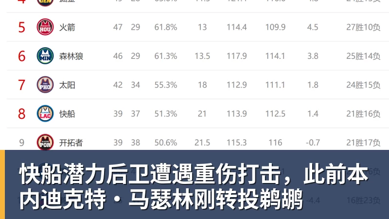 快船潜力后卫遭遇重伤打击，此前本内迪克特·马瑟林刚转投鹈鹕