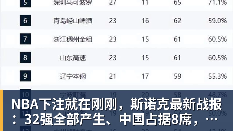 NBA下注就在刚刚，斯诺克最新战报：32强全部产生、中国占据8席，前16仅吴宜泽成功晋级